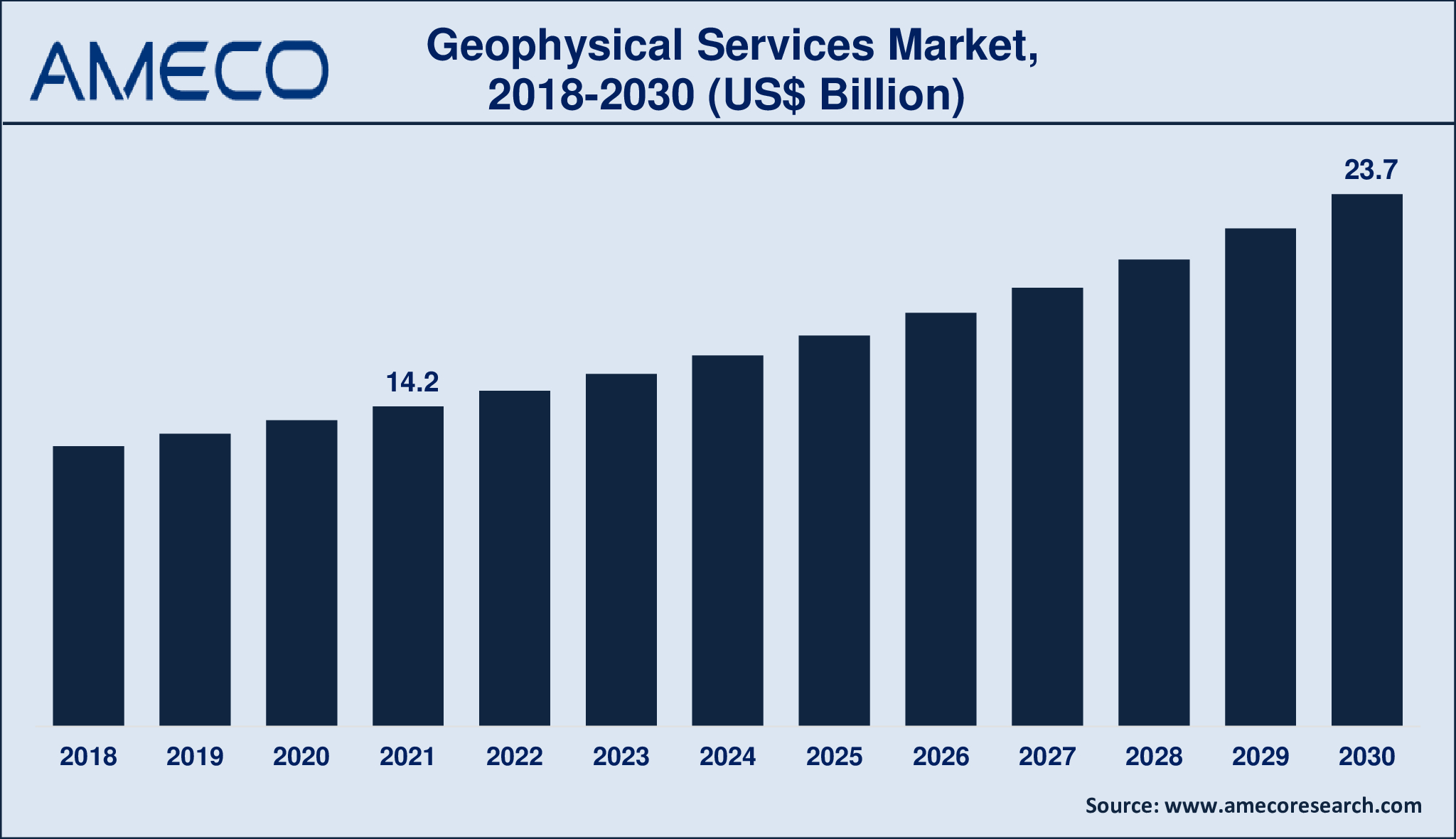 Geophysical Services Market Dynamics
